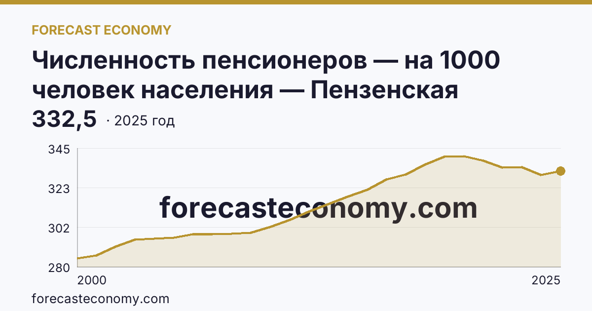 Численность пенсионеров — на 1000 человек населения — Пензенская область: график динамики 2000–2025, последнее значение 332,5