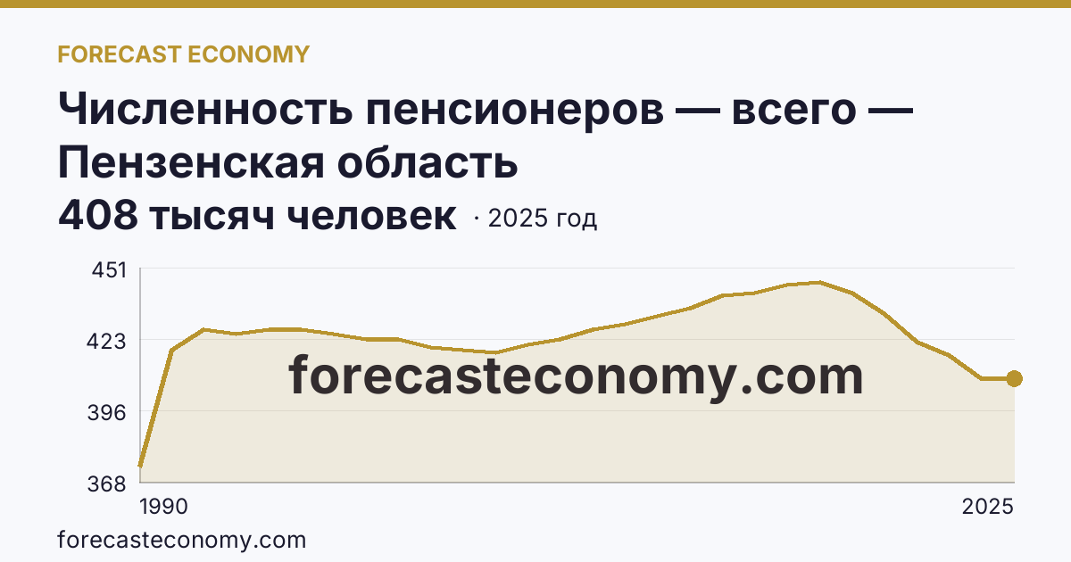 Численность пенсионеров — всего — Пензенская область: график динамики 1990–2025, последнее значение 408 тысяч человек