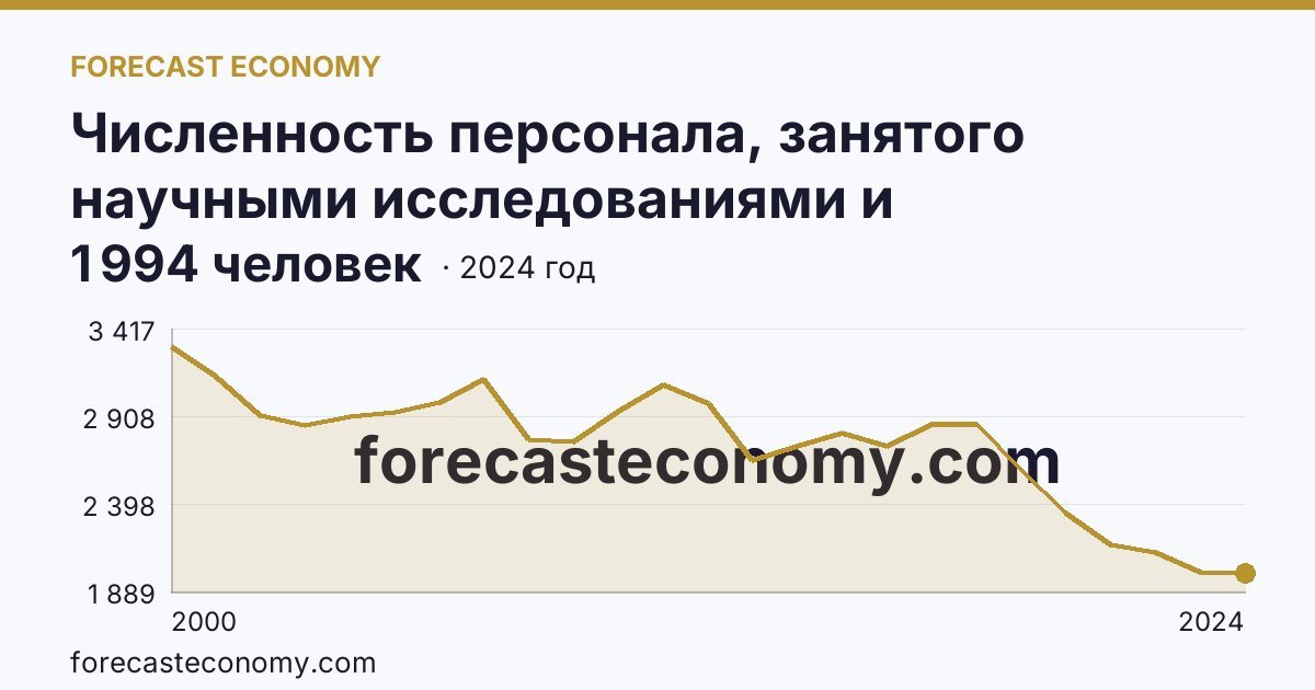 Численность персонала, занятого научными исследованиями и разработками, по категориям — исследователи — Пензенская область: график динамики 2000–2024, последнее значение 1 994 человек