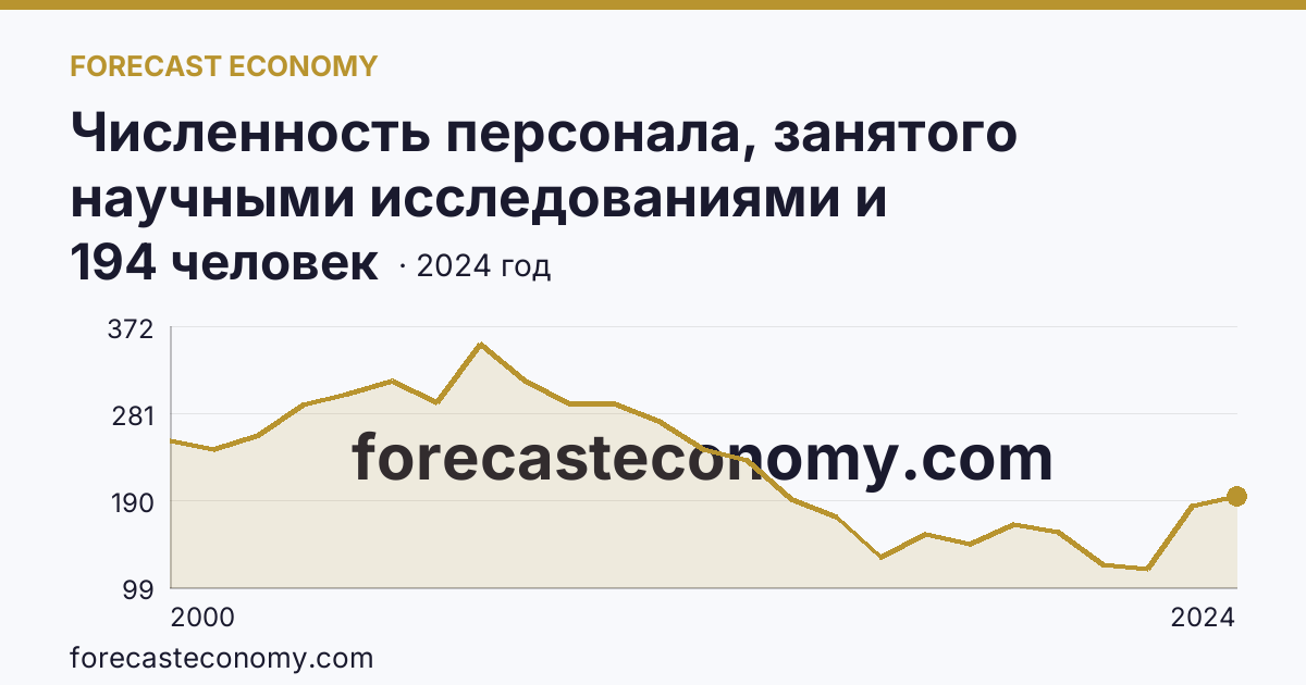 Численность персонала, занятого научными исследованиями и разработками, по категориям — техники — Пензенская область: график динамики 2000–2024, последнее значение 194 человек