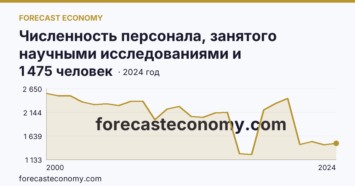 Численность персонала, занятого научными исследованиями и разработками, по категориям — вспомогательный персонал — Пензенская область: график динамики 2000–2024, последнее значение 1 475 человек