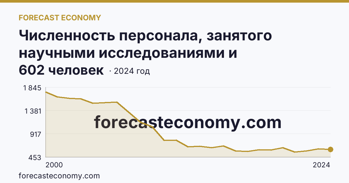 Численность персонала, занятого научными исследованиями и разработками, по категориям — прочие — Пензенская область: график динамики 2000–2024, последнее значение 602 человек