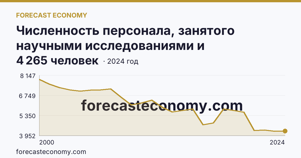 Численность персонала, занятого научными исследованиями и разработками — Пензенская область: график динамики 2000–2024, последнее значение 4 265 человек
