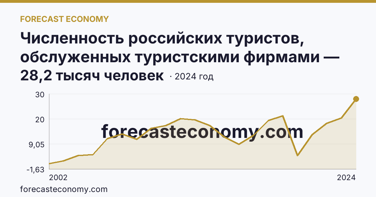 Численность российских туристов, обслуженных туристскими фирмами — численность российских туристов, отправленных туристскими фирмами, в зарубежные туры — Пензенская область: график динамики 2002–2024, последнее значение 28,2 тысяч человек