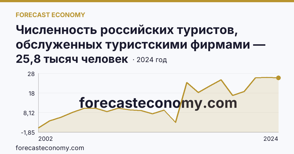 Численность российских туристов, обслуженных туристскими фирмами — численность российских туристов, отправленых туристскими фирмами, в туры по России — Пензенская область: график динамики 2002–2024, последнее значение 25,8 тысяч человек