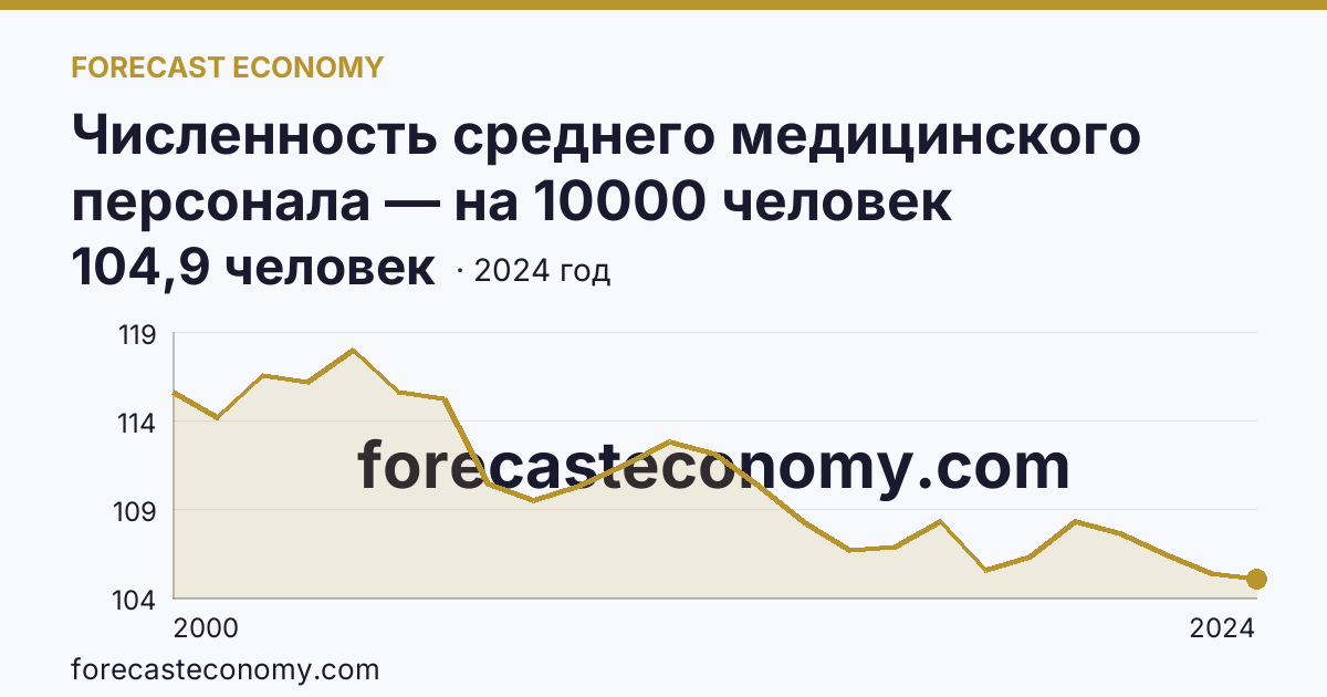 Численность среднего медицинского персонала — на 10000 человек населения — Пензенская область: график динамики 2000–2024, последнее значение 104,9 человек
