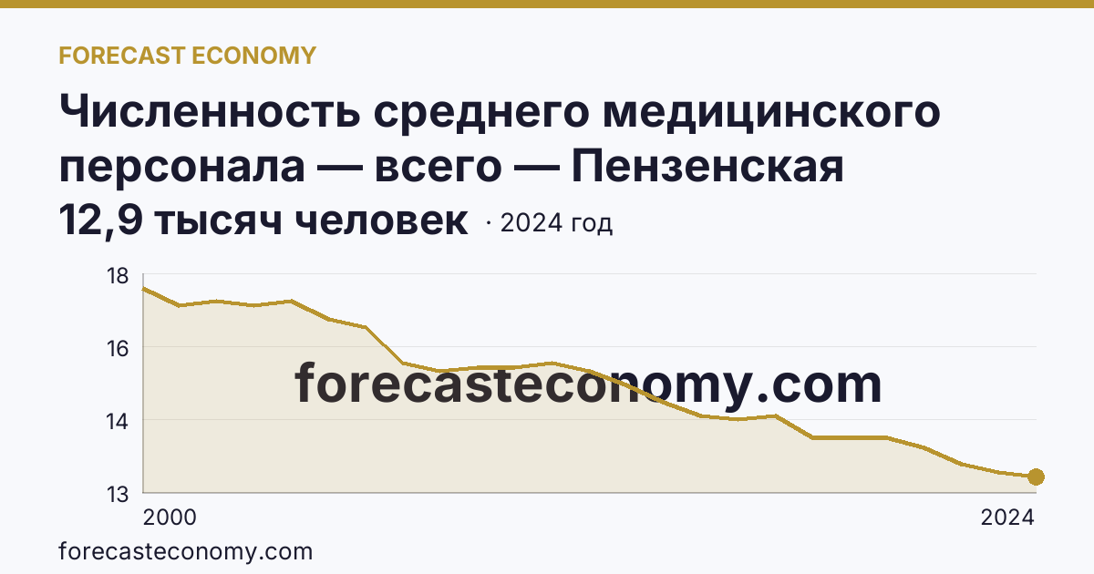 Численность среднего медицинского персонала — всего — Пензенская область: график динамики 2000–2024, последнее значение 12,9 тысяч человек