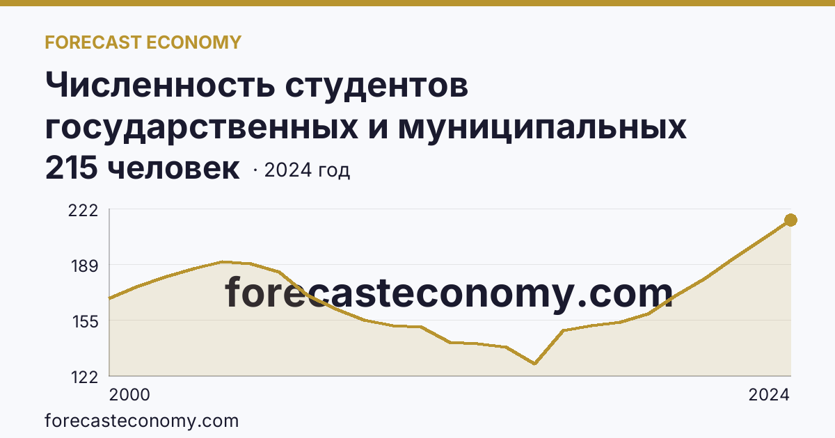 Численность студентов государственных и муниципальных профессиональных образовательных организаций, обучающихся по программам подготовки специалистов среднего звена на 10 000 человек населения — Пензенская область: график динамики 2000–2024, последнее значение 215 человек