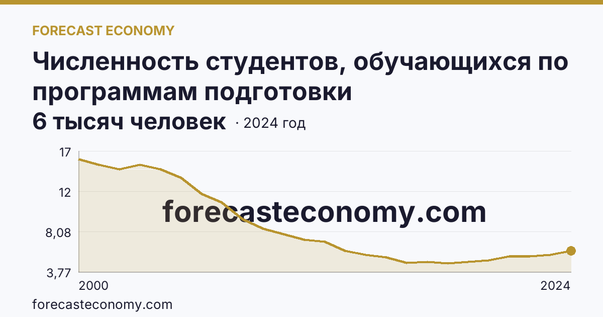 Численность студентов, обучающихся по программам подготовки квалифицированных рабочих, служащих — Пензенская область: график динамики 2000–2024, последнее значение 6 тысяч человек
