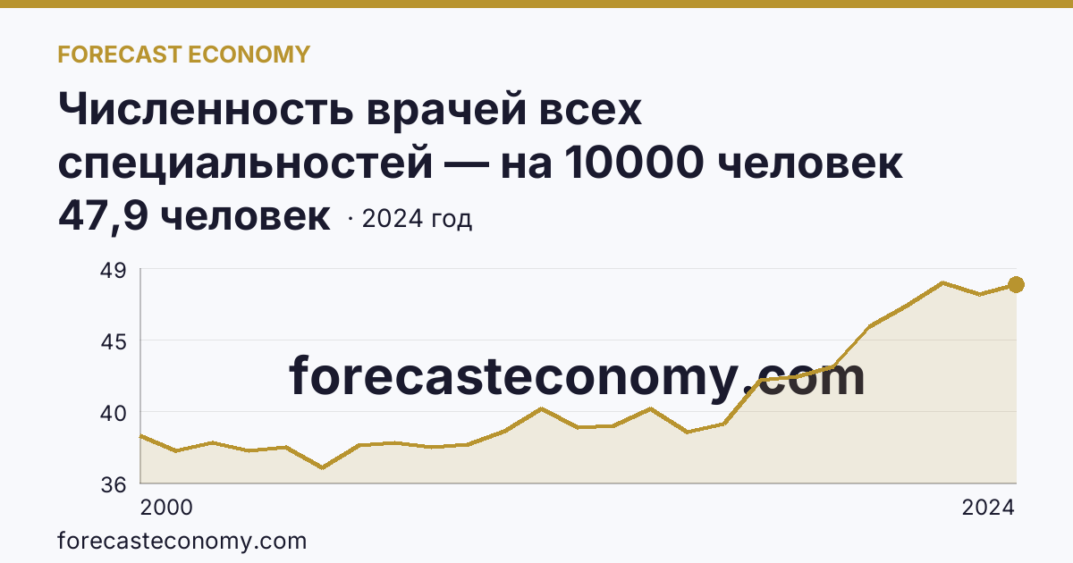 Численность врачей всех специальностей — на 10000 человек населения — Пензенская область: график динамики 2000–2024, последнее значение 47,9 человек