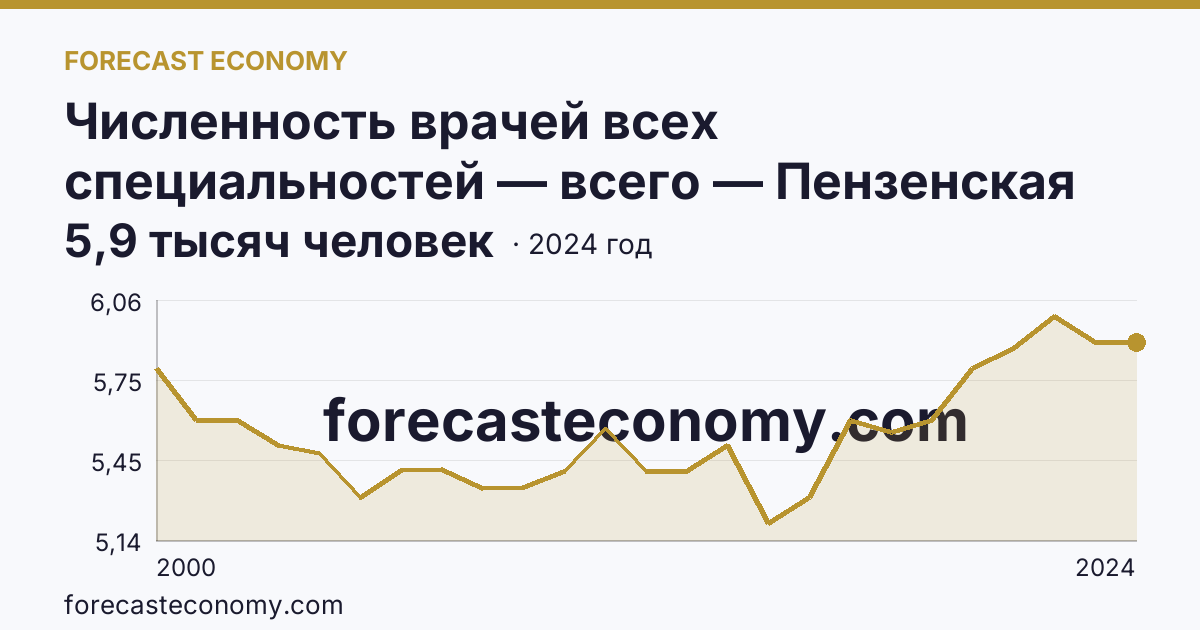 Численность врачей всех специальностей — всего — Пензенская область: график динамики 2000–2024, последнее значение 5,9 тысяч человек