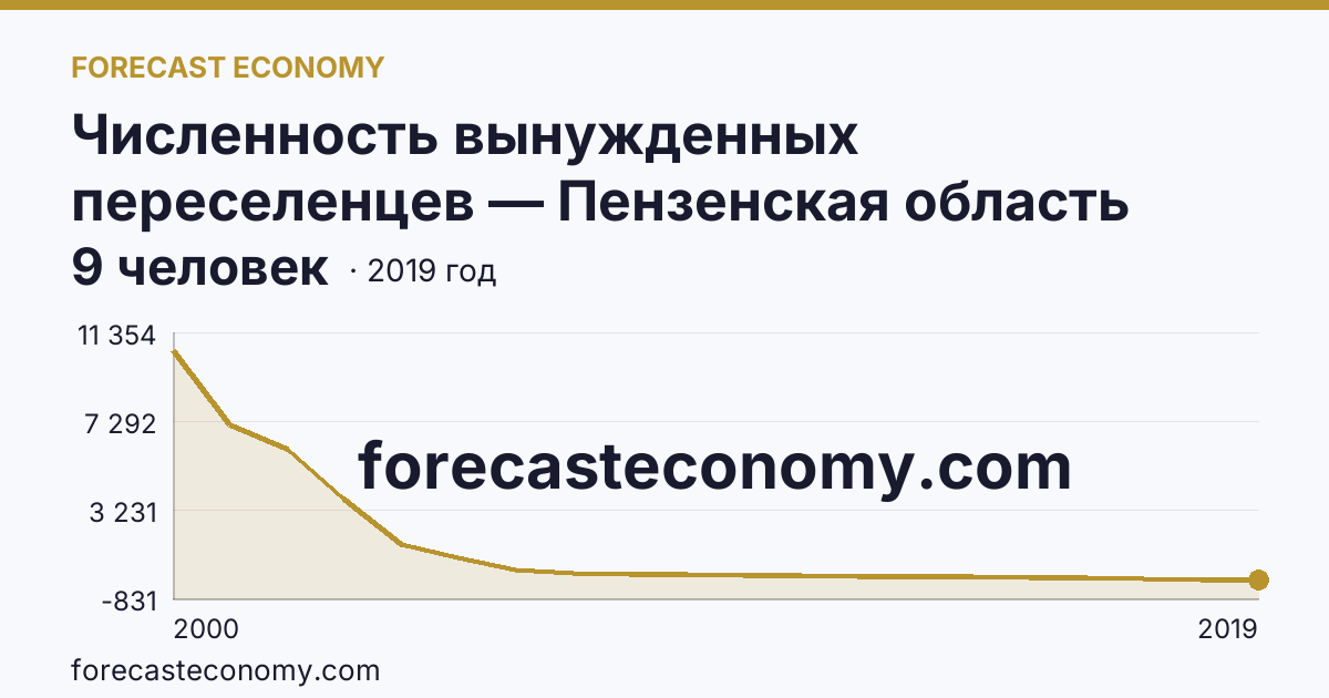 Численность вынужденных переселенцев — Пензенская область: график динамики 2000–2019, последнее значение 9 человек