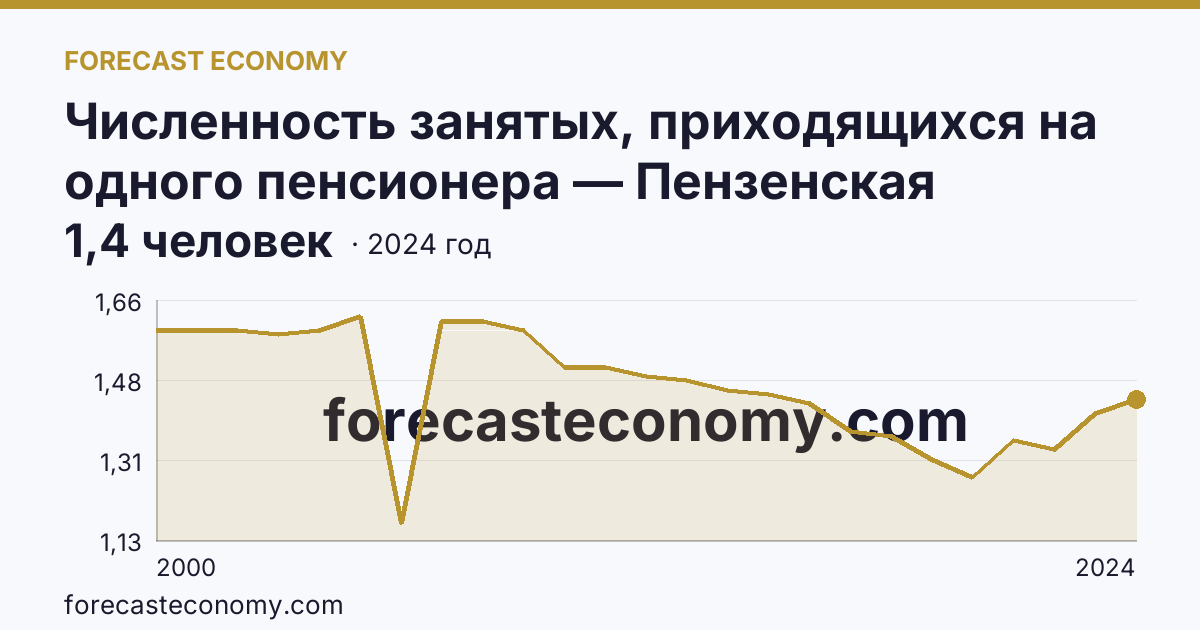 Численность занятых, приходящихся на одного пенсионера — Пензенская область: график динамики 2000–2024, последнее значение 1,4 человек