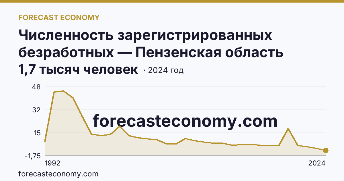 Численность зарегистрированных безработных — Пензенская область: график динамики 1992–2024, последнее значение 1,7 тысяч человек