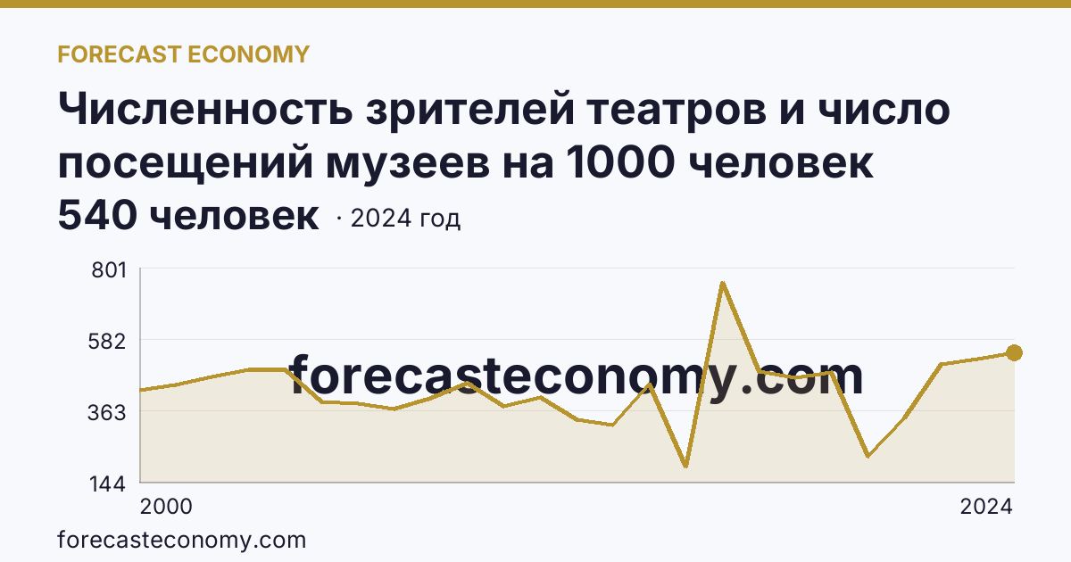 Численность зрителей театров и число посещений музеев на 1000 человек населения — число посещений музеев — Пензенская область: график динамики 2000–2024, последнее значение 540 человек