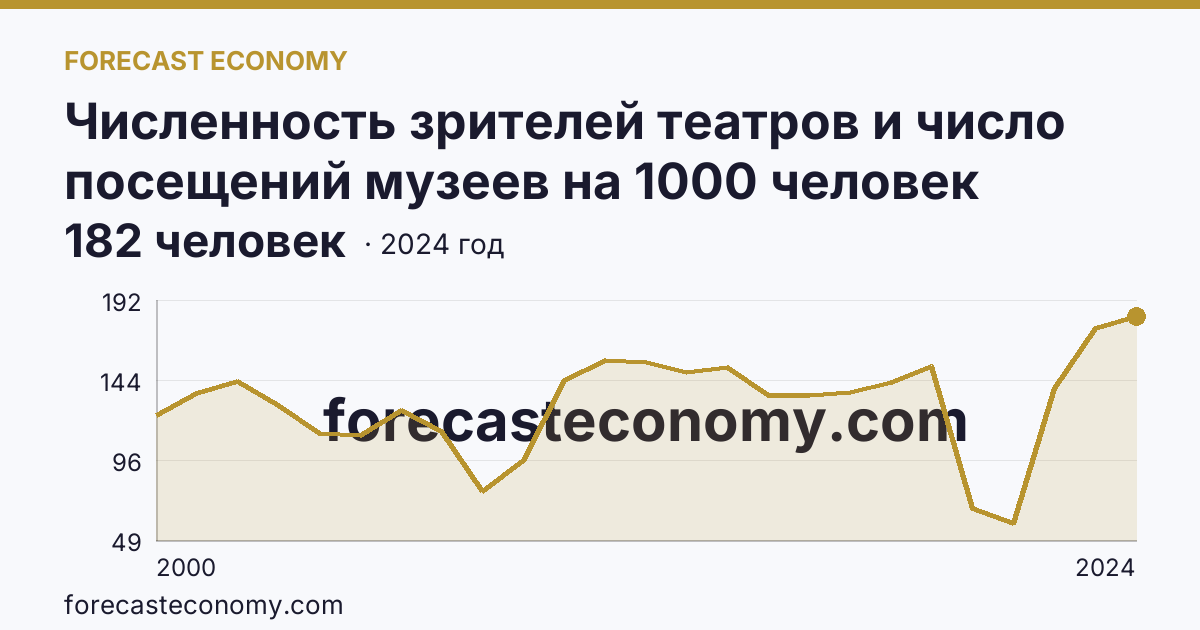 Численность зрителей театров и число посещений музеев на 1000 человек населения — численность зрителей театров — Пензенская область: график динамики 2000–2024, последнее значение 182 человек