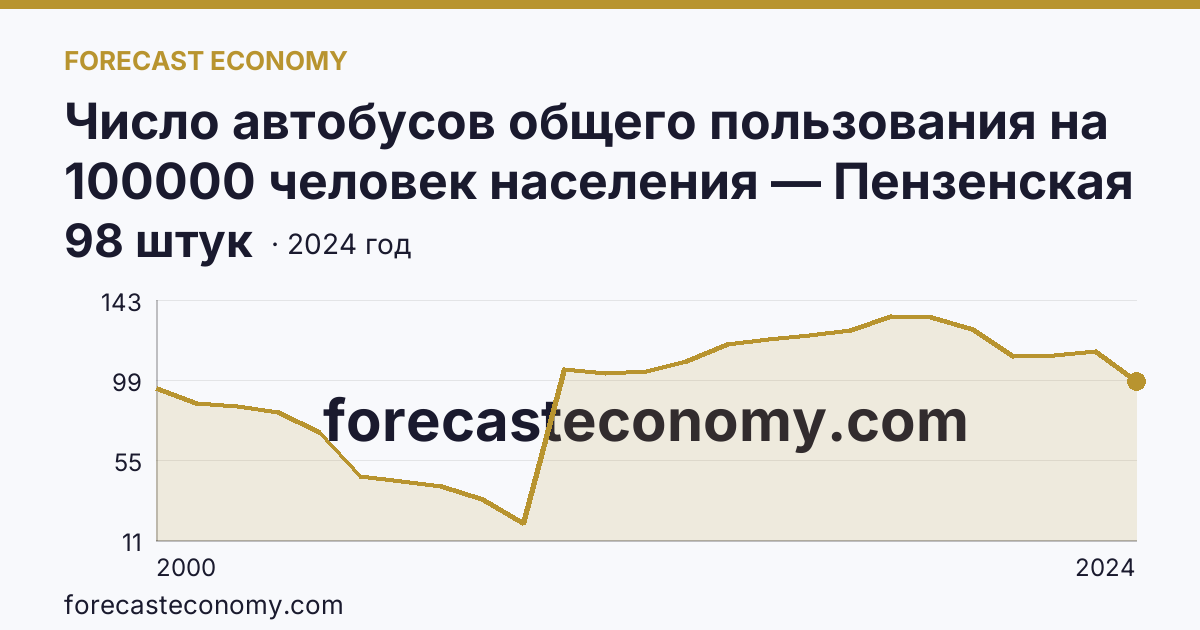Число автобусов общего пользования на 100000 человек населения — Пензенская область: график динамики 2000–2024, последнее значение 98 штук