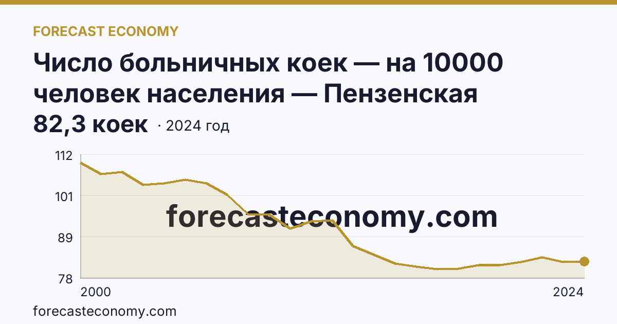 Число больничных коек — на 10000 человек населения — Пензенская область: график динамики 2000–2024, последнее значение 82,3 коек