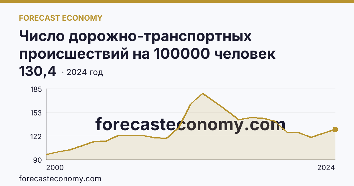 Число дорожно-транспортных происшествий на 100000 человек населения — Пензенская область: график динамики 2000–2024, последнее значение 130,4