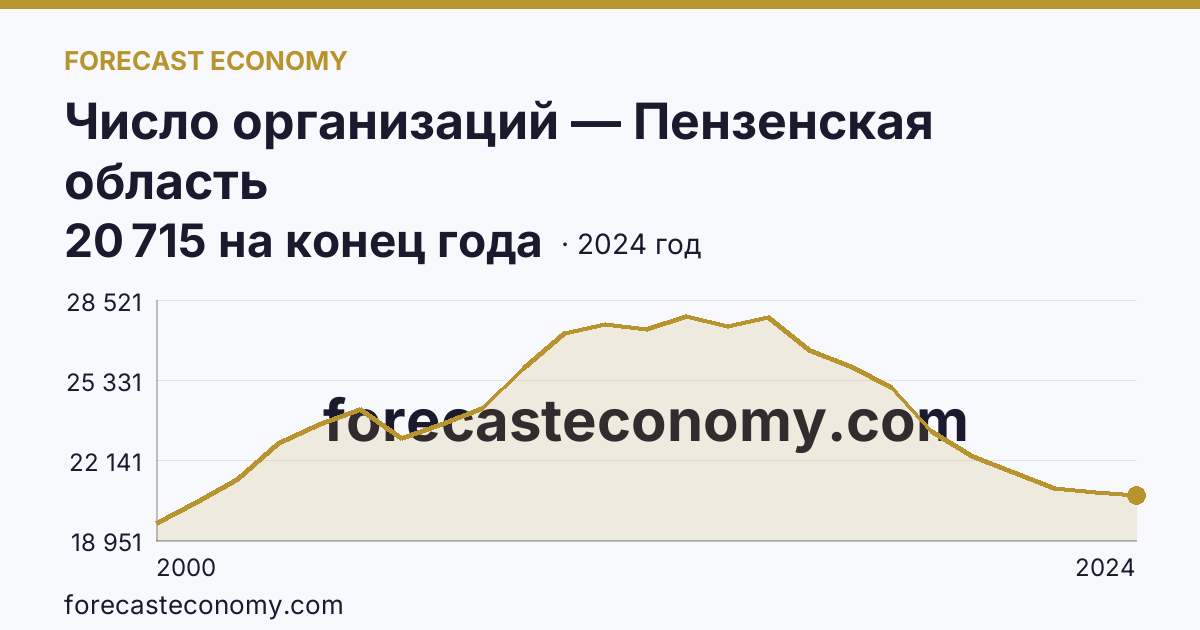 Число организаций — Пензенская область: график динамики 2000–2024, последнее значение 20 715 на конец года
