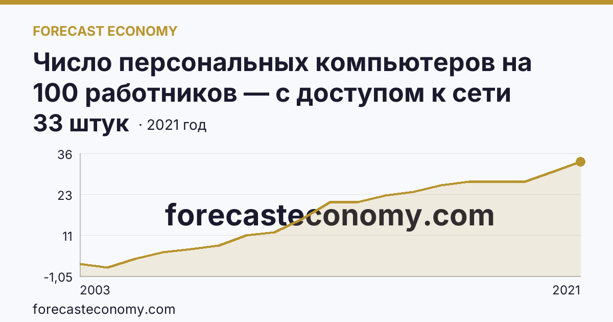 Число персональных компьютеров на 100 работников — с доступом к сети Интернет — Пензенская область: график динамики 2003–2021, последнее значение 33 штук