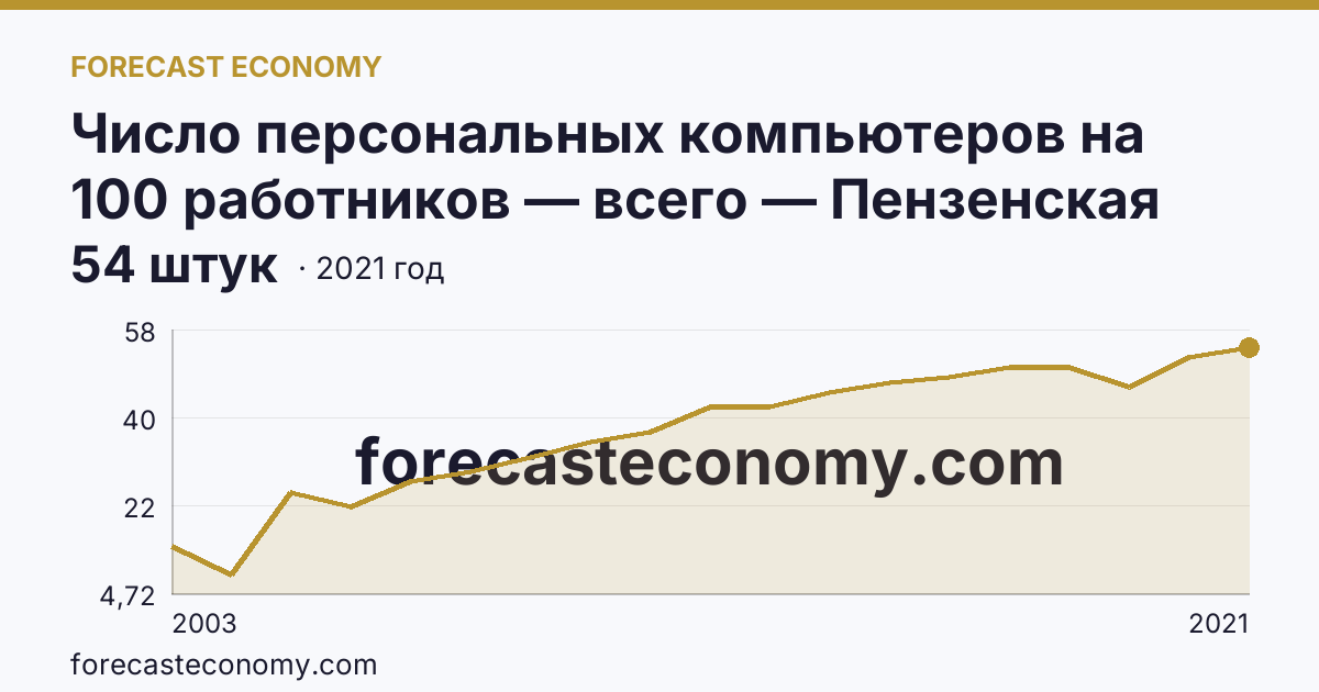 Число персональных компьютеров на 100 работников — всего — Пензенская область: график динамики 2003–2021, последнее значение 54 штук