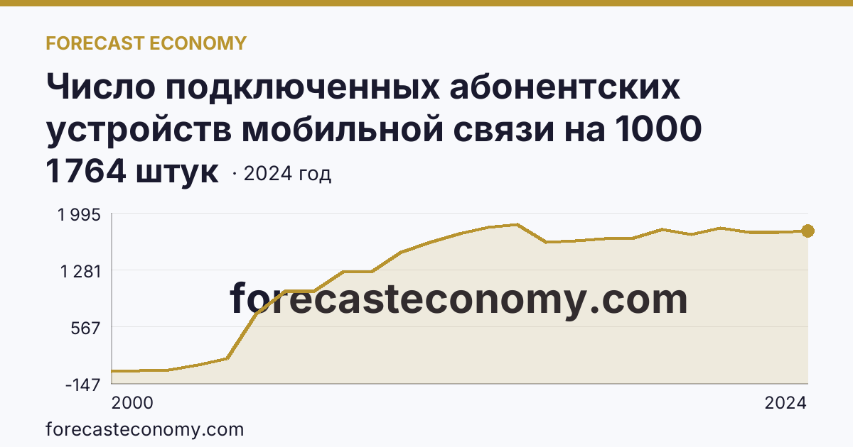 Число подключенных абонентских устройств мобильной связи на 1000 человек населения — Пензенская область: график динамики 2000–2024, последнее значение 1 764 штук