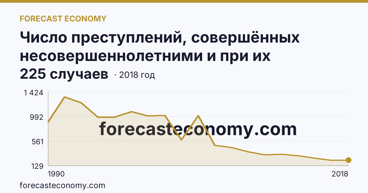 Число преступлений, совершённых несовершеннолетними и при их соучастии — Пензенская область: график динамики 1990–2018, последнее значение 225 случаев