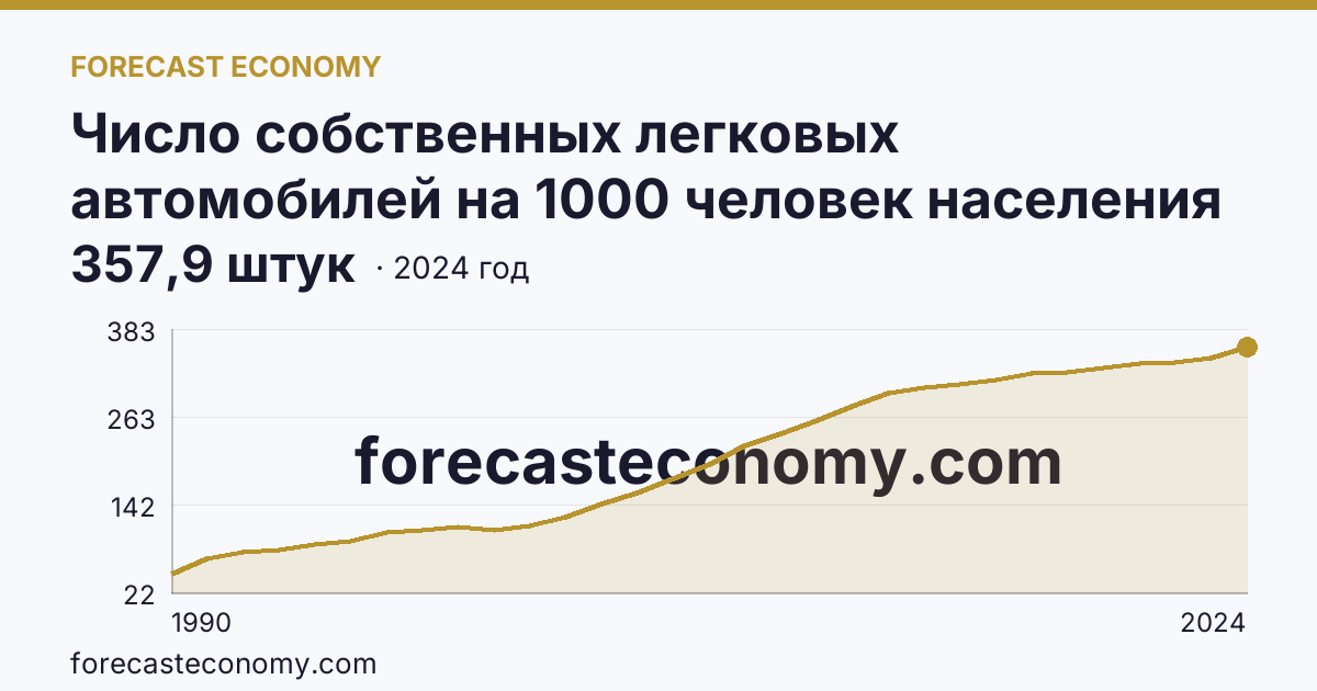 Число собственных легковых автомобилей на 1000 человек населения — Пензенская область: график динамики 1990–2024, последнее значение 357,9 штук