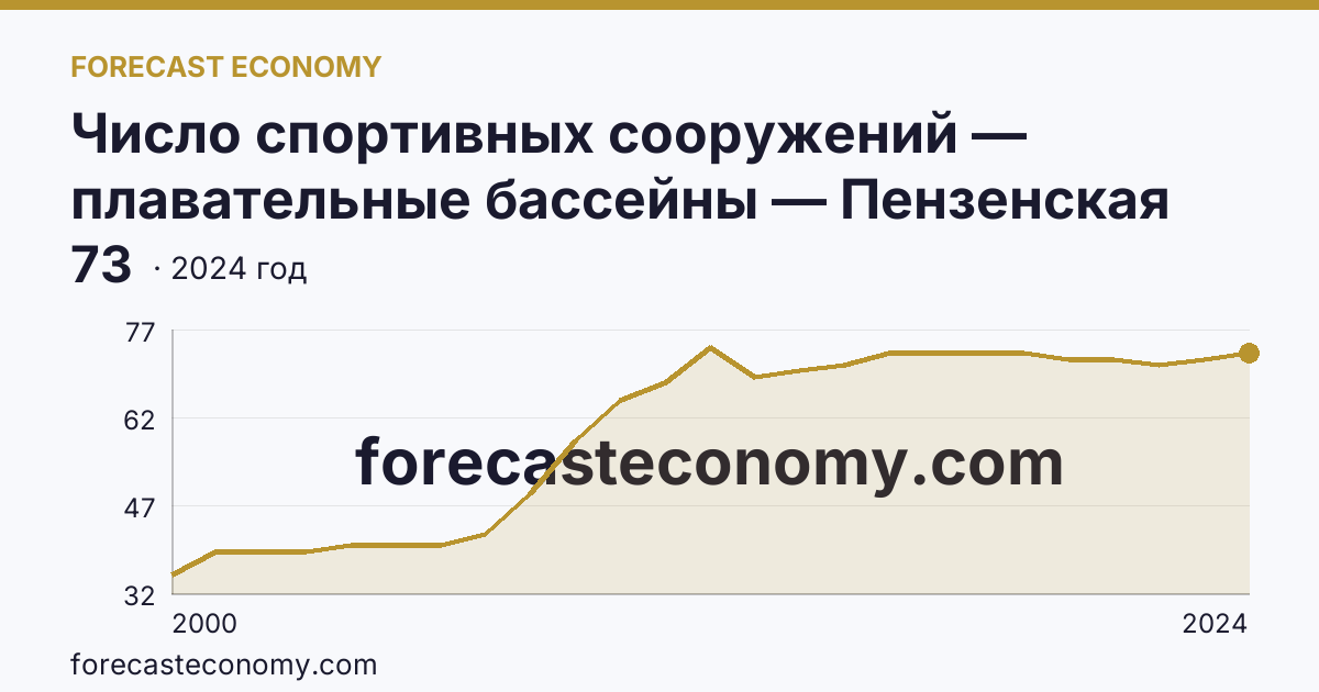 Число спортивных сооружений — плавательные бассейны — Пензенская область: график динамики 2000–2024, последнее значение 73