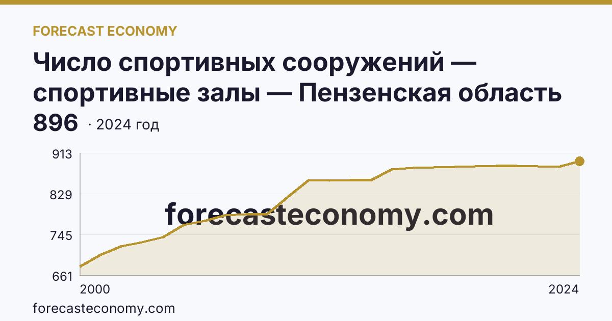 Число спортивных сооружений — спортивные залы — Пензенская область: график динамики 2000–2024, последнее значение 896