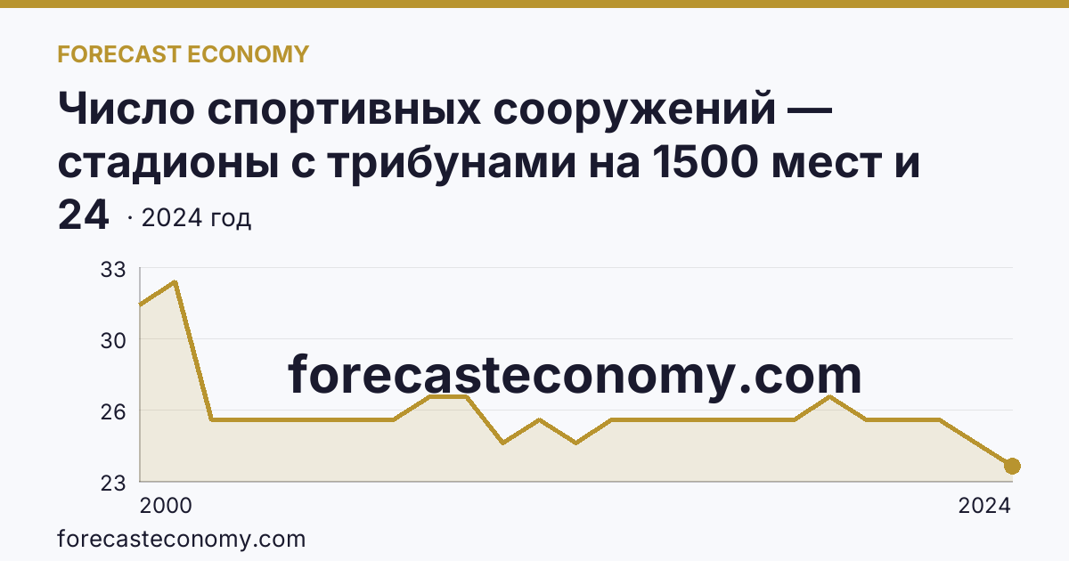 Число спортивных сооружений — стадионы с трибунами на 1500 мест и более — Пензенская область: график динамики 2000–2024, последнее значение 24