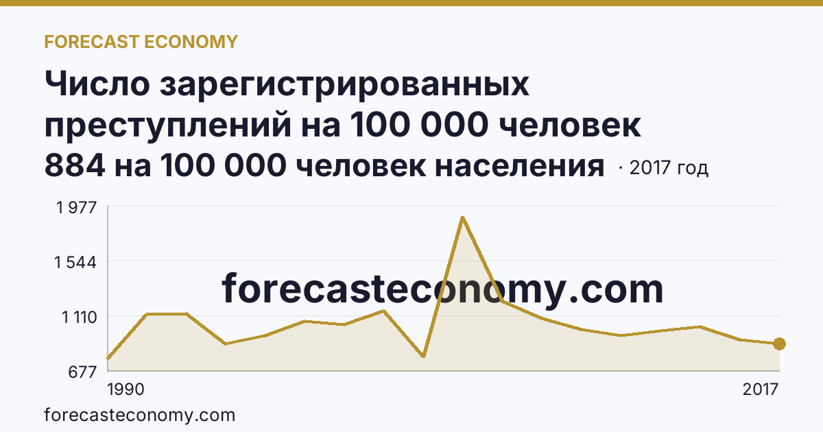 Число зарегистрированных преступлений на 100 000 человек населения — Пензенская область: график динамики 1990–2017, последнее значение 884 на 100 000 человек населения