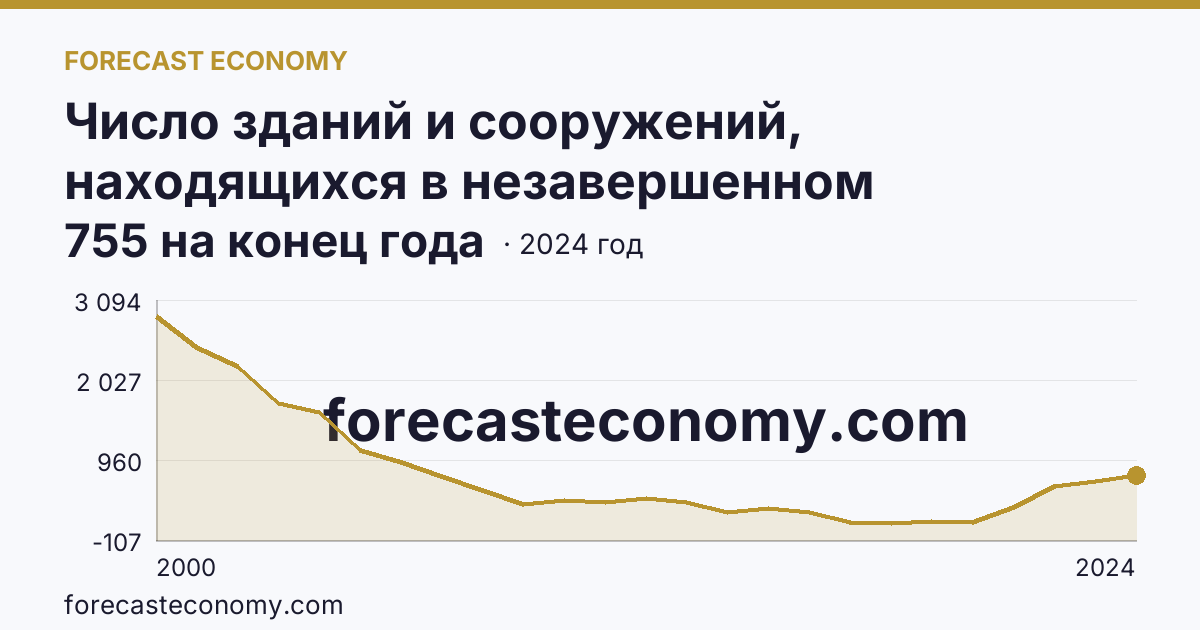 Число зданий и сооружений, находящихся в незавершенном строительстве — Пензенская область: график динамики 2000–2024, последнее значение 755 на конец года