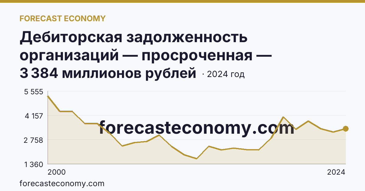 Дебиторская задолженность организаций — просроченная — Пензенская область: график динамики 2000–2024, последнее значение 3 384 миллионов рублей