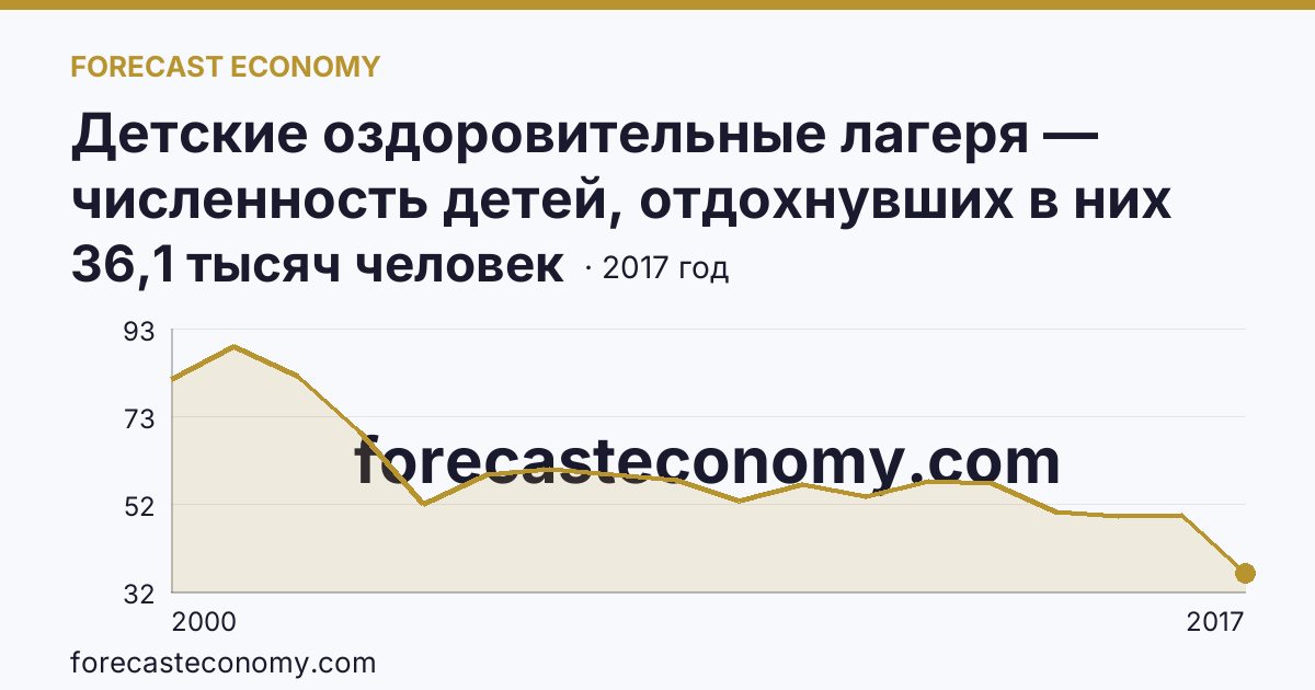 Детские оздоровительные лагеря — численность детей, отдохнувших в них за лето в 2000-2017 гг — Пензенская область: график динамики 2000–2017, последнее значение 36,1 тысяч человек