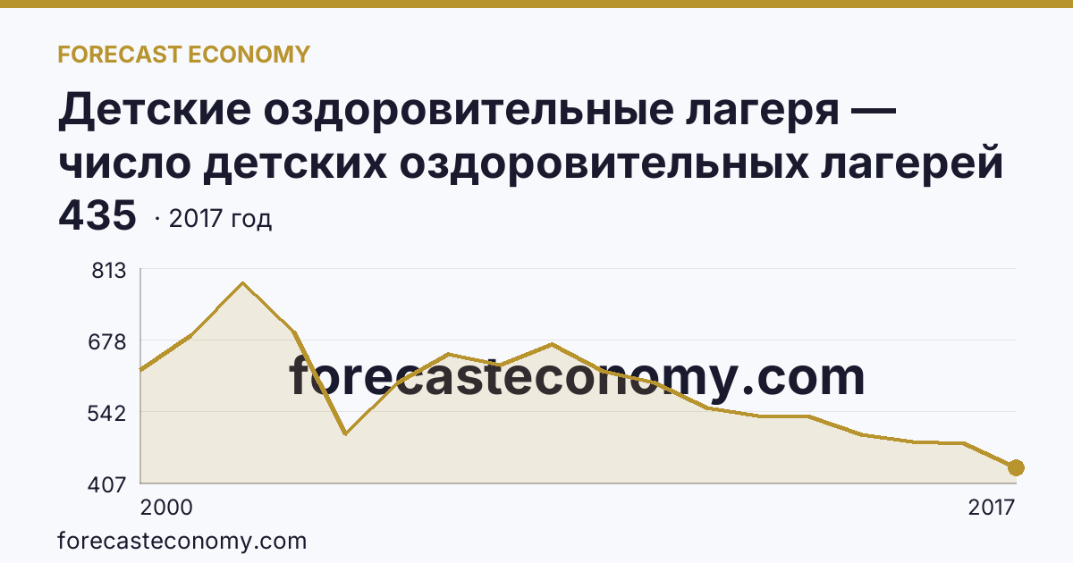 Детские оздоровительные лагеря — число детских оздоровительных лагерей в 2000-2017 гг — Пензенская область: график динамики 2000–2017, последнее значение 435
