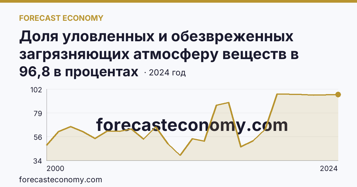 Доля уловленных и обезвреженных загрязняющих атмосферу веществ в общем количестве отходящих загрязняющих веществ от стационарных источников — Пензенская область: график динамики 2000–2024, последнее значение 96,8 в процентах