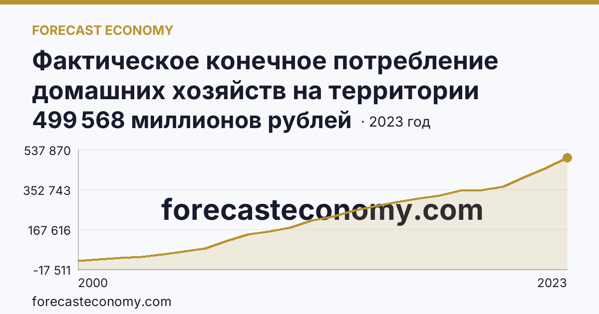 Фактическое конечное потребление домашних хозяйств на территории субъектов Российской Федерации — всего — Пензенская область: график динамики 2000–2023, последнее значение 499 568 миллионов рублей