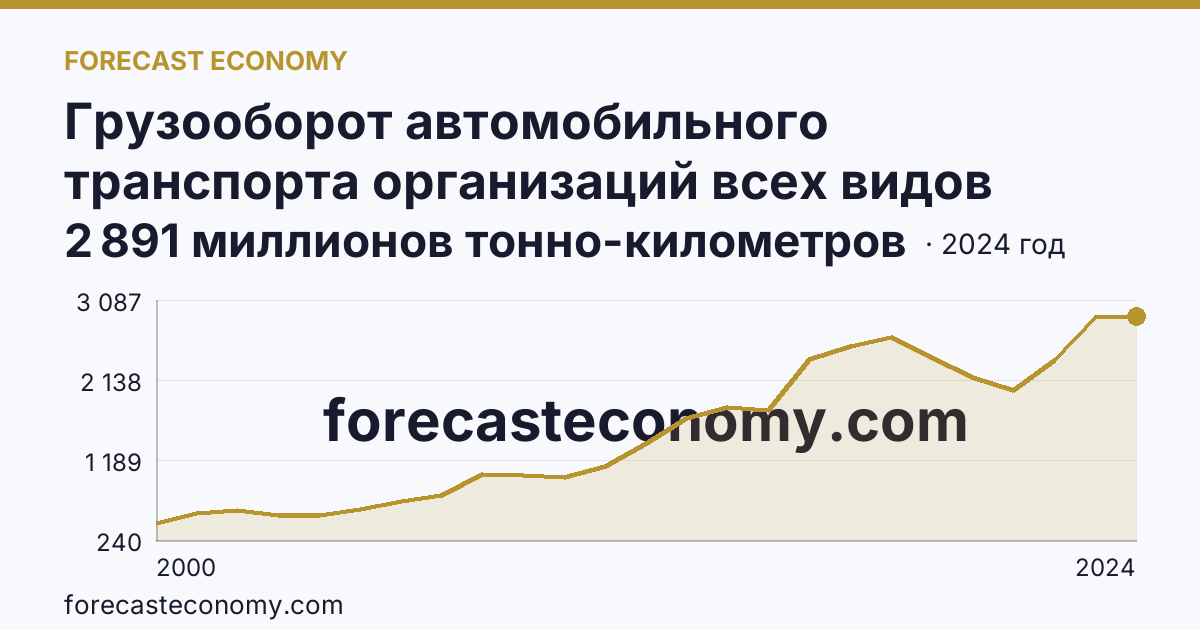 Грузооборот автомобильного транспорта организаций всех видов деятельности — Пензенская область: график динамики 2000–2024, последнее значение 2 891 миллионов тонно-километров