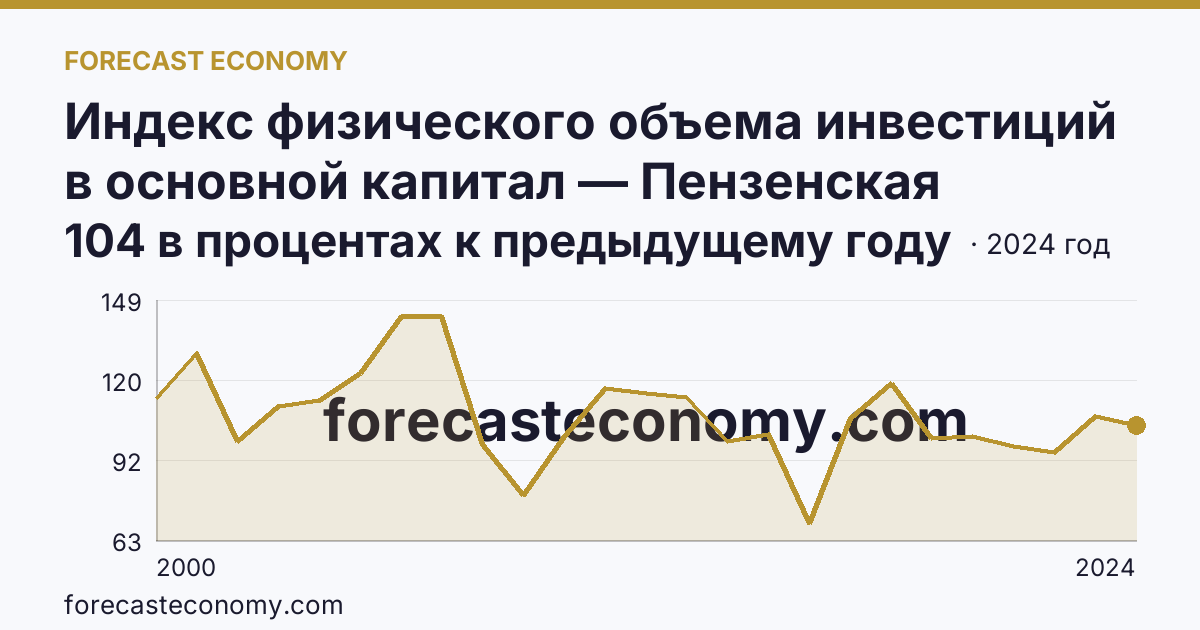 Индекс физического объема инвестиций в основной капитал — Пензенская область: график динамики 2000–2024, последнее значение 104 в процентах к предыдущему году