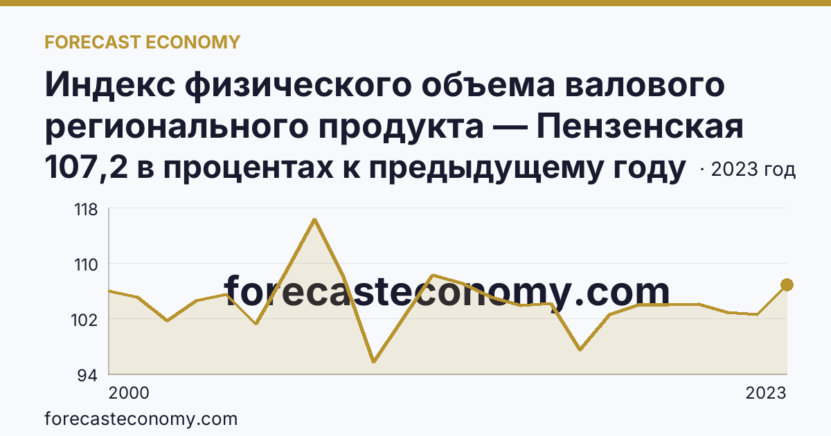 Индекс физического объема валового регионального продукта — Пензенская область: график динамики 2000–2023, последнее значение 107,2 в процентах к предыдущему году