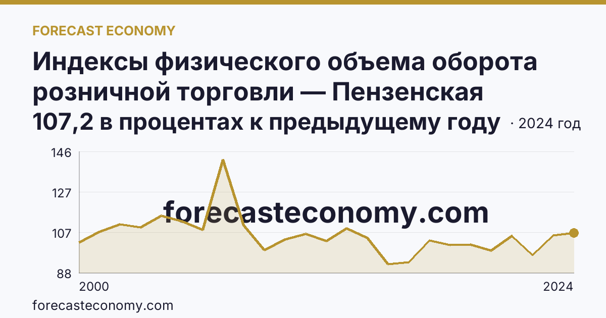 Индексы физического объема оборота розничной торговли — Пензенская область: график динамики 2000–2024, последнее значение 107,2 в процентах к предыдущему году