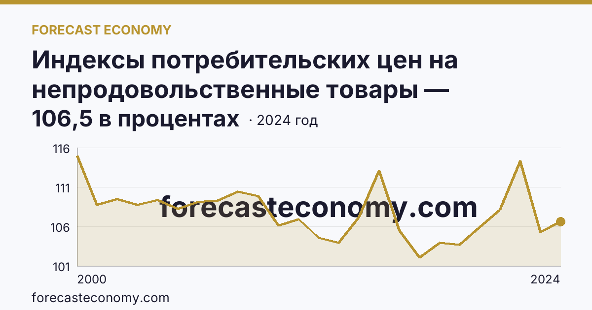 Индексы потребительских цен на непродовольственные товары — Пензенская область: график динамики 2000–2024, последнее значение 106,5 в процентах