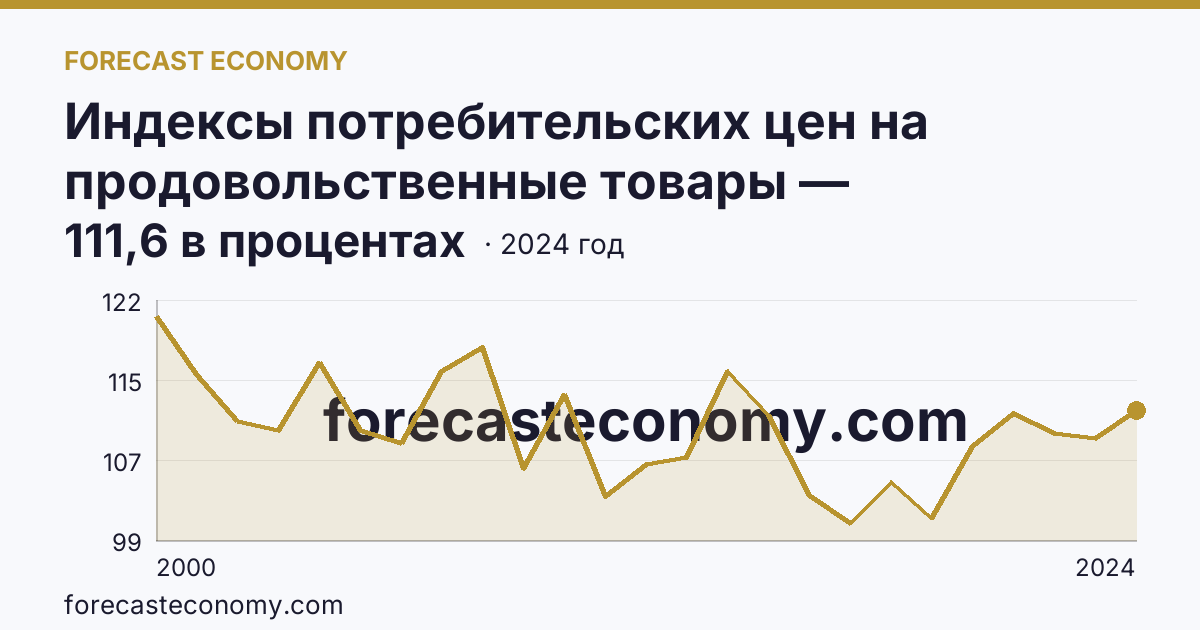 Индексы потребительских цен на продовольственные товары — Пензенская область: график динамики 2000–2024, последнее значение 111,6 в процентах