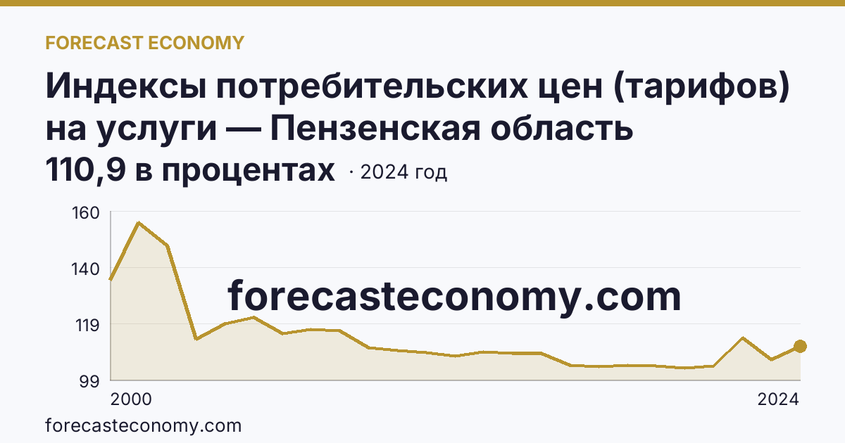 Индексы потребительских цен (тарифов) на услуги — Пензенская область: график динамики 2000–2024, последнее значение 110,9 в процентах