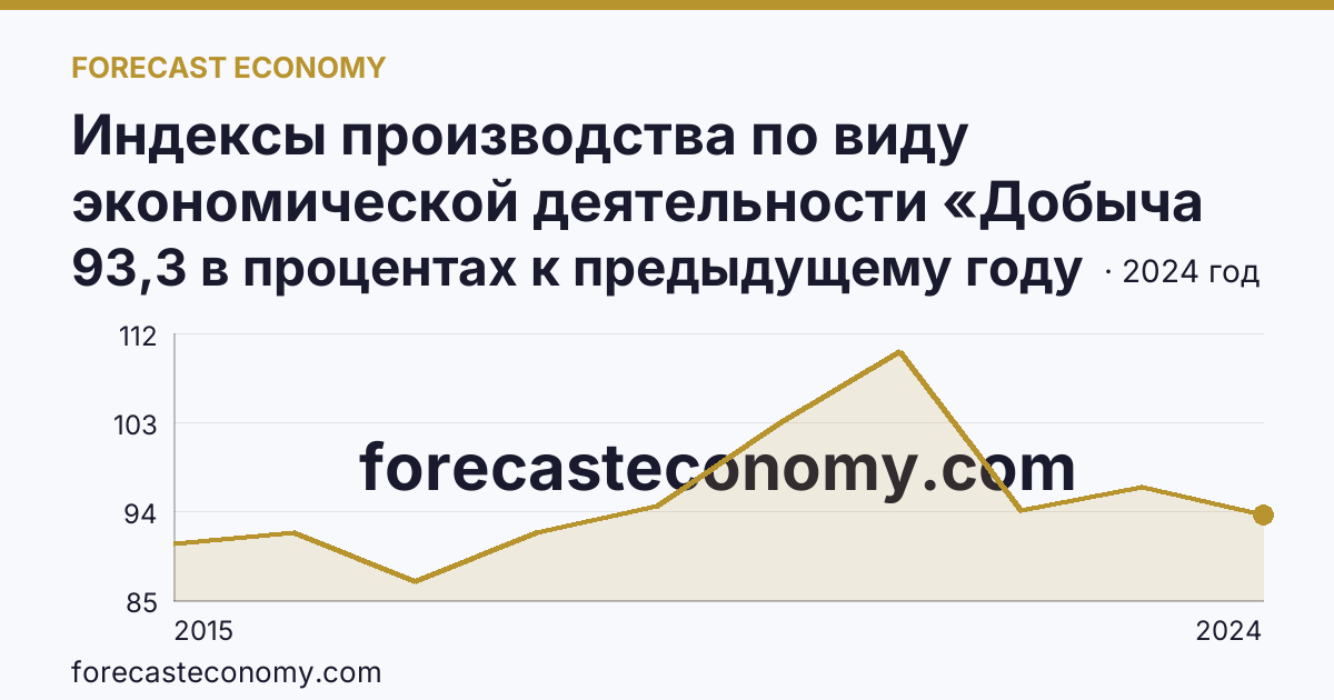 Индексы производства по виду экономической деятельности «Добыча полезных ископаемых» — в соответствии с ОКВЭД2 — Пензенская область: график динамики 2015–2024, последнее значение 93,3 в процентах к предыдущему году