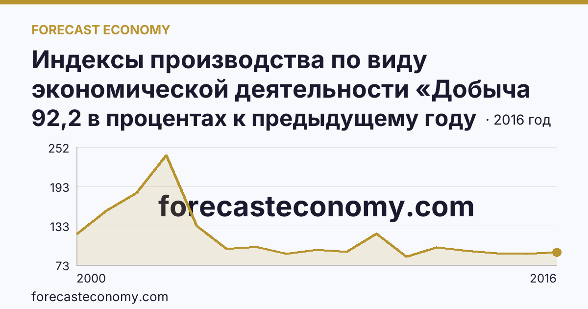 Индексы производства по виду экономической деятельности «Добыча полезных ископаемых» — в соответствии с ОКВЭД (2000-2016 гг.) — Пензенская область: график динамики 2000–2016, последнее значение 92,2 в процентах к предыдущему году