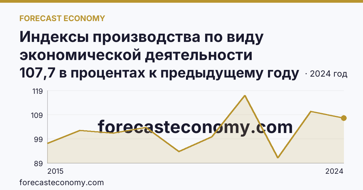 Индексы производства по виду экономической деятельности «Обеспечение электрической энергией, газом и паром; кондиционирование воздуха» в соответствии с ОКВЭД2 — Пензенская область: график динамики 2015–2024, последнее значение 107,7 в процентах к предыдущему году