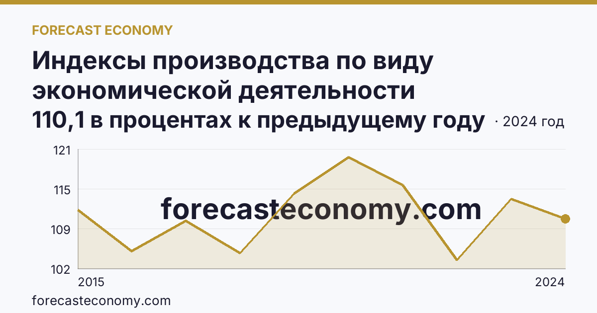 Индексы производства по виду экономической деятельности «Обрабатывающие производства» — в соответствии с ОКВЭД2 — Пензенская область: график динамики 2015–2024, последнее значение 110,1 в процентах к предыдущему году